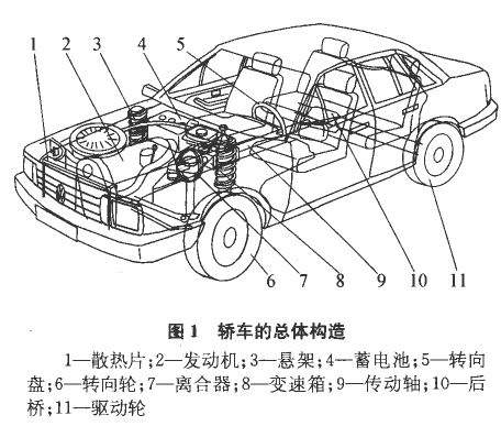 各部分有什么功能? 汽车汽车