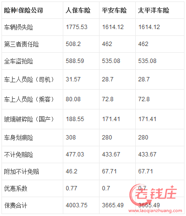 新车买保险多少钱